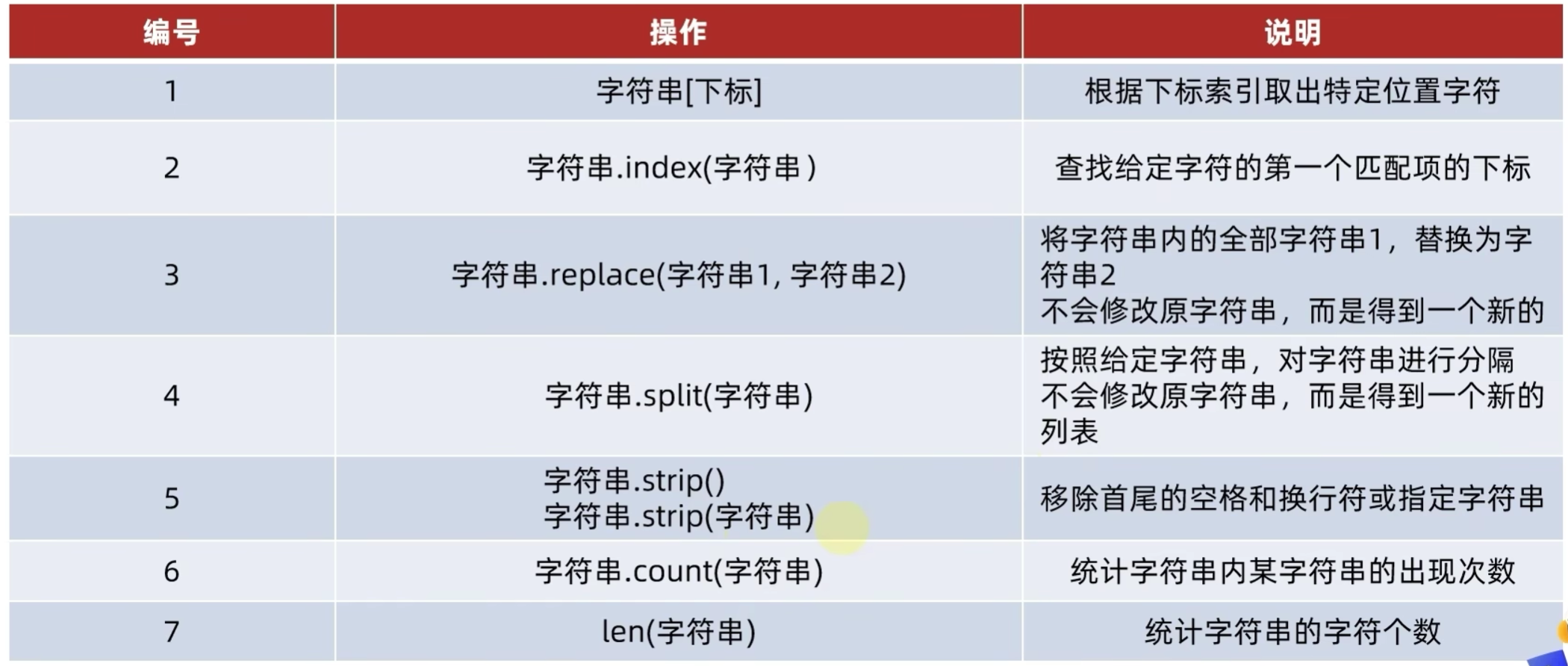 字符串常用方法