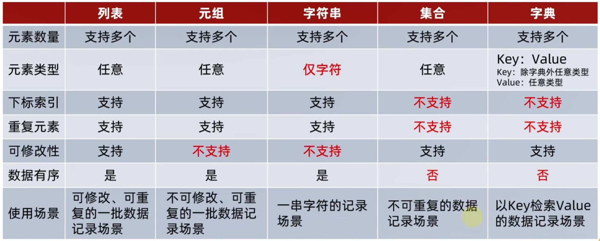 数据容器特点对比