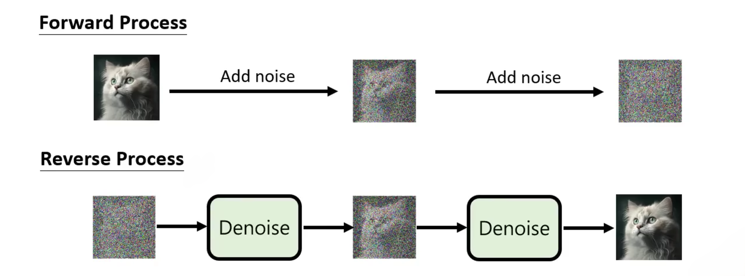 diffusion model传播过程