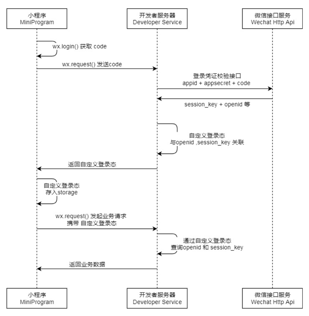小程序登录流程