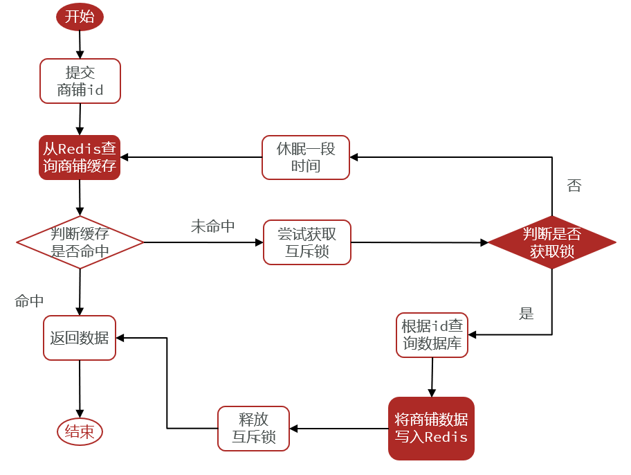 基于互斥锁解决缓存击穿问题