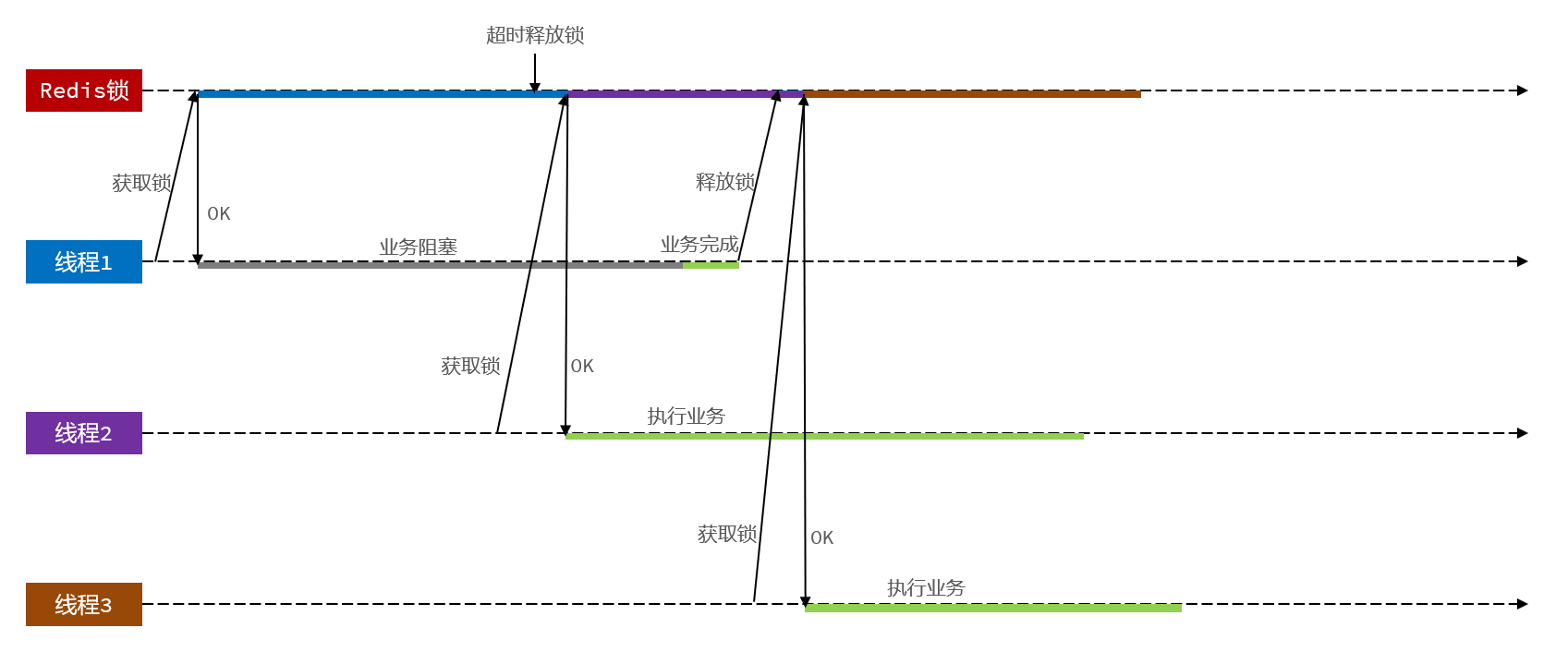 Redis分布式锁的误删问题