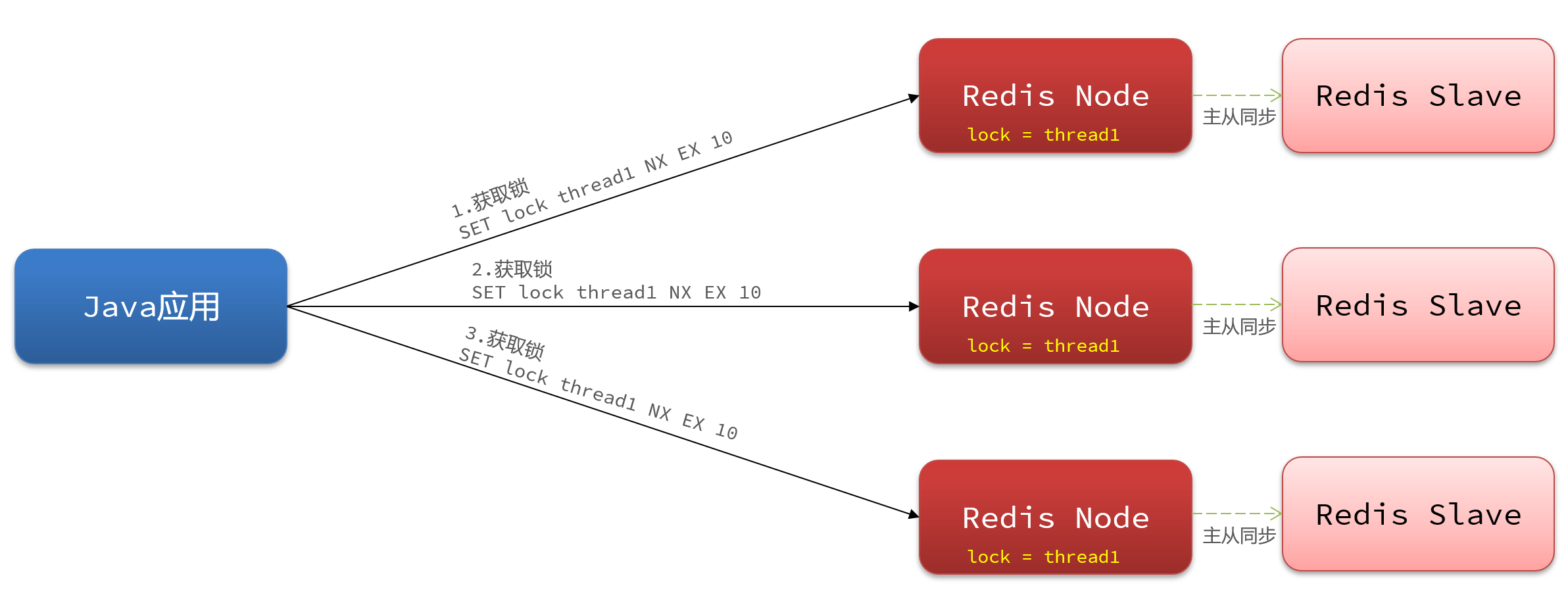 Redission的multiLock机制