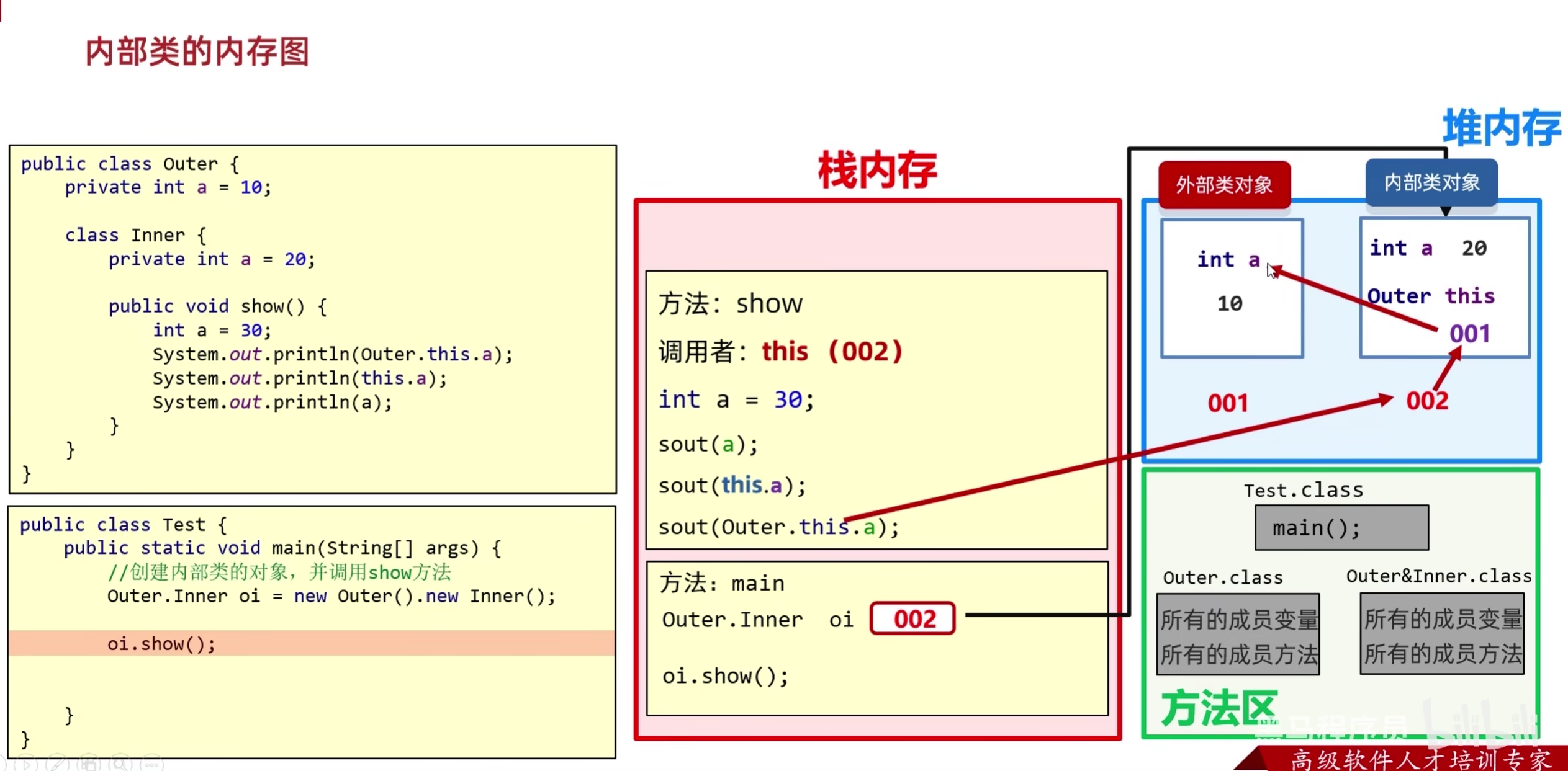 内部类的内存图