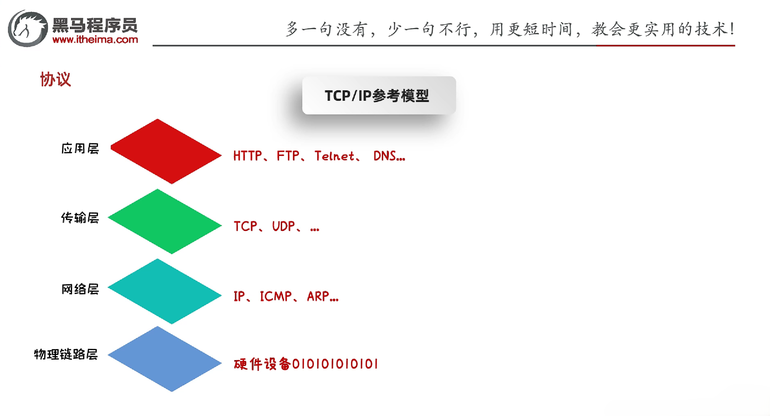 TCP/IP参考模型