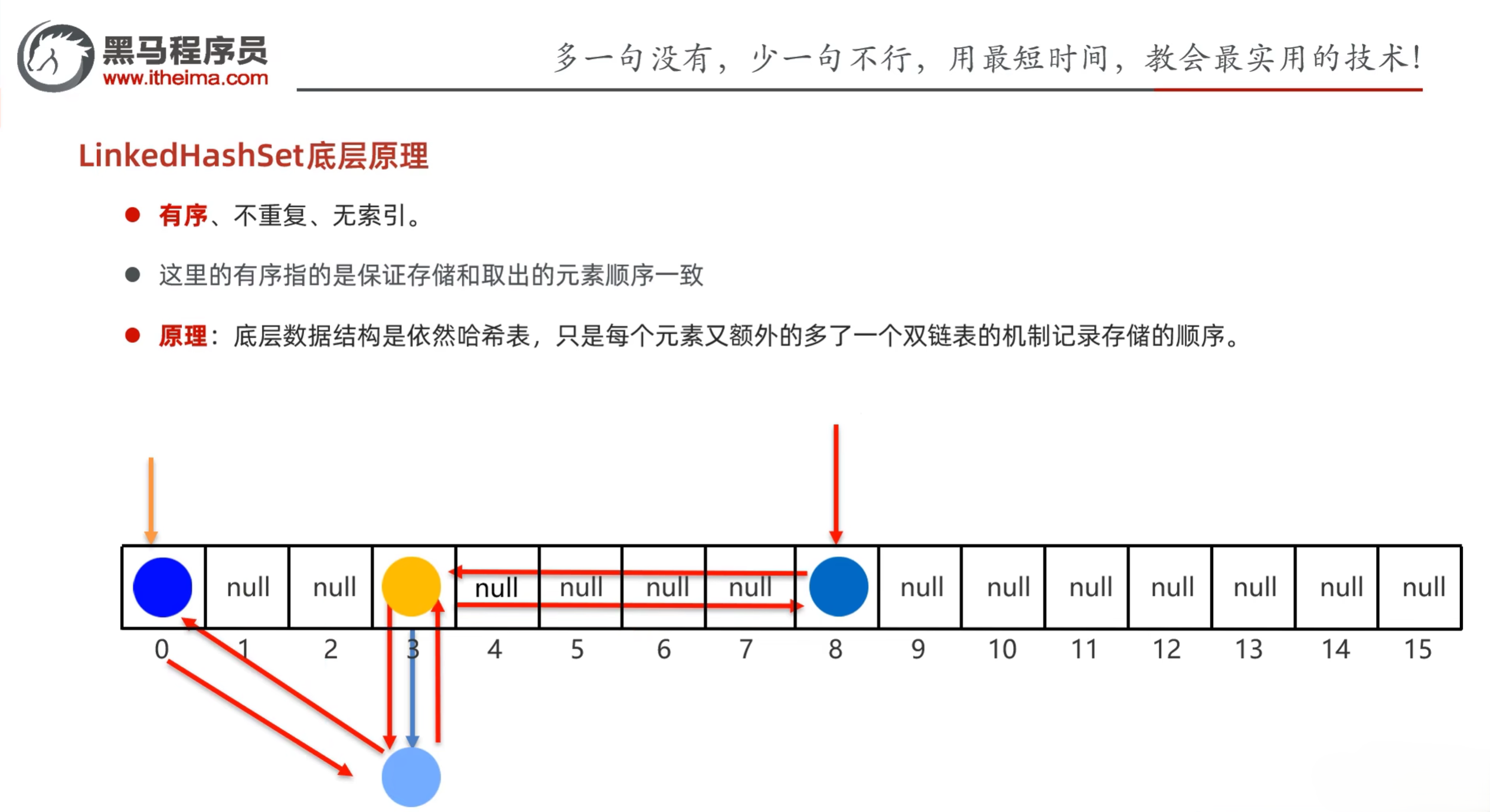 LinkedHashSet存储原理