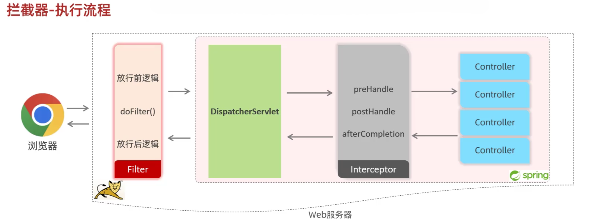 拦截器执行流程