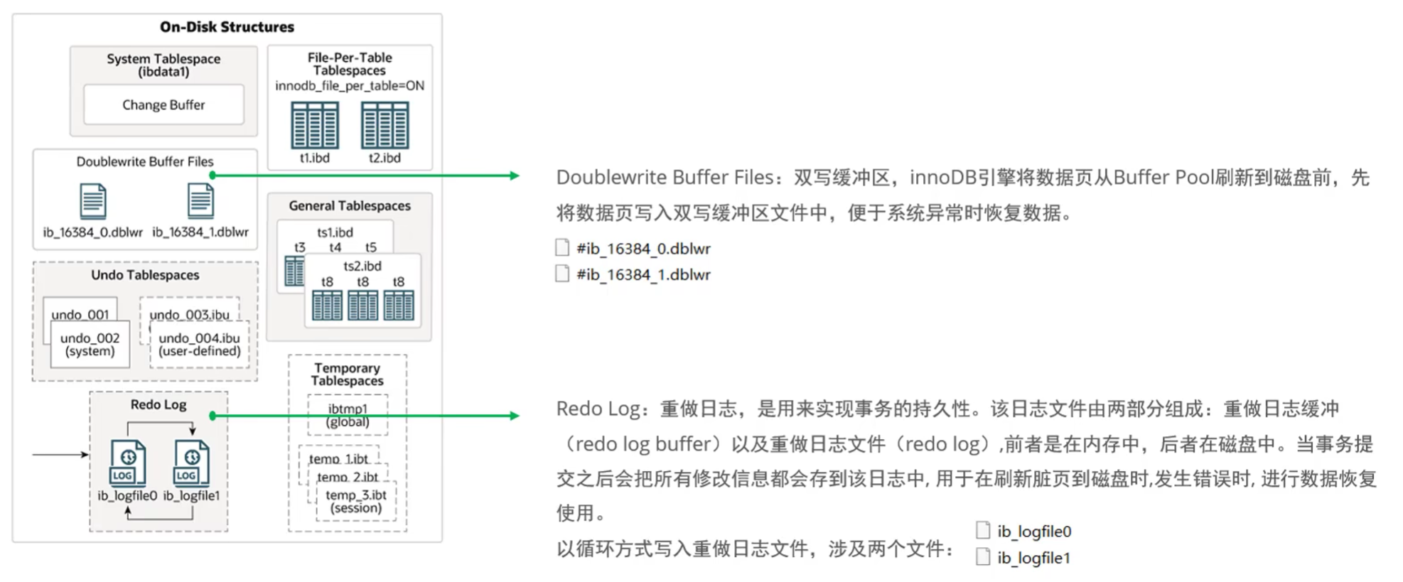 Doublewrite Buffer Files双写缓冲区文件及Redo Log重做日志